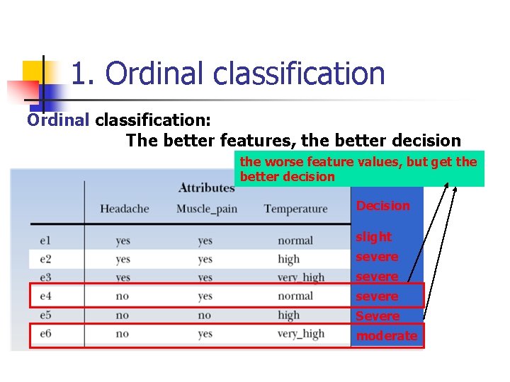 1. Ordinal classification: The better features, the better decision the worse feature values, but