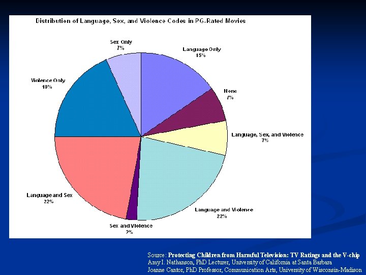 Source: Protecting Children from Harmful Television: TV Ratings and the V-chip Amy I. Nathanson,