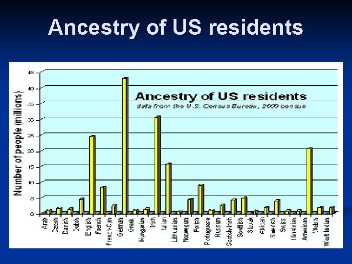 Ancestry of US residents 