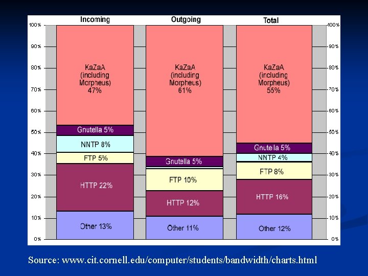 Source: www. cit. cornell. edu/computer/students/bandwidth/charts. html 