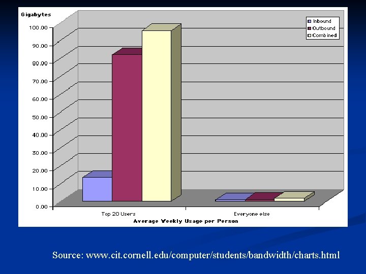 Source: www. cit. cornell. edu/computer/students/bandwidth/charts. html 