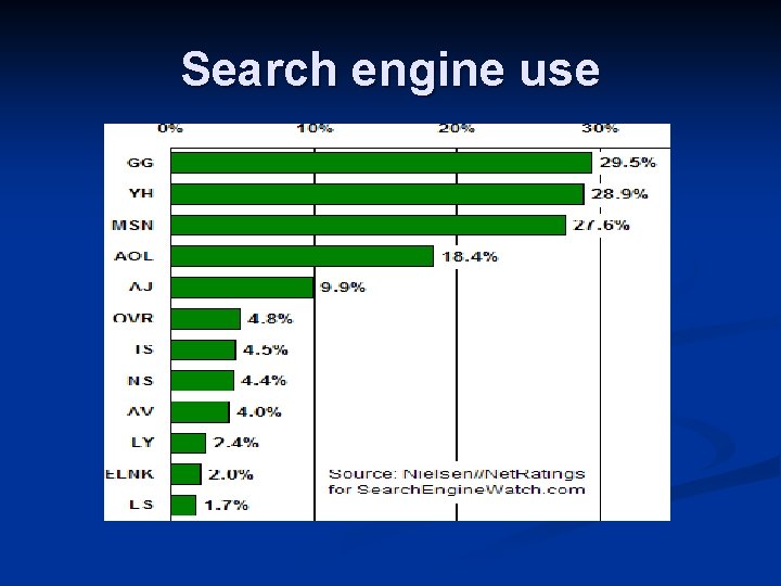 Search engine use 