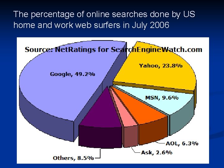 The percentage of online searches done by US home and work web surfers in