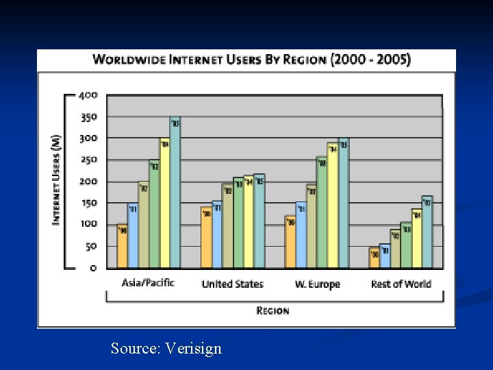 Source: Verisign 