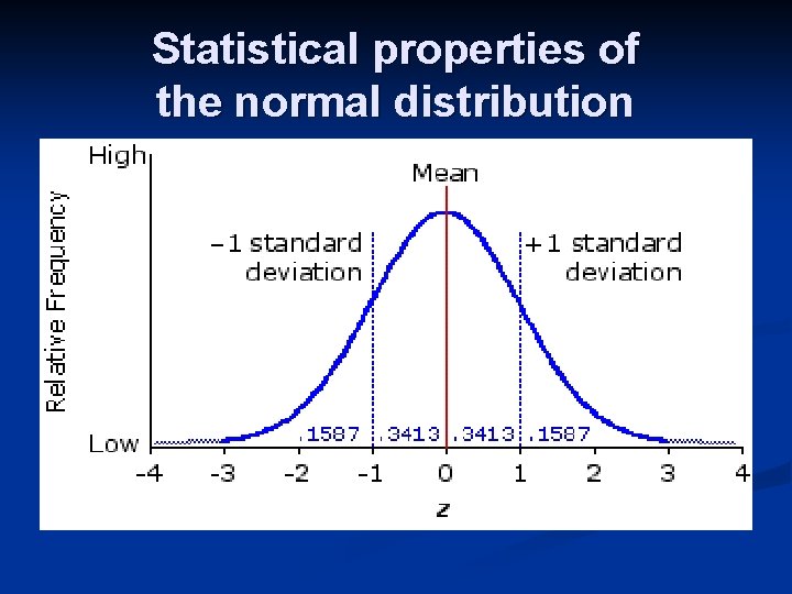 Statistical properties of the normal distribution 