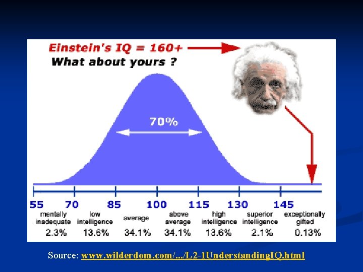 Source: www. wilderdom. com/. . . /L 2 -1 Understanding. IQ. html 