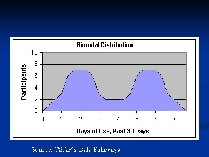 Source: CSAP’s Data Pathways 