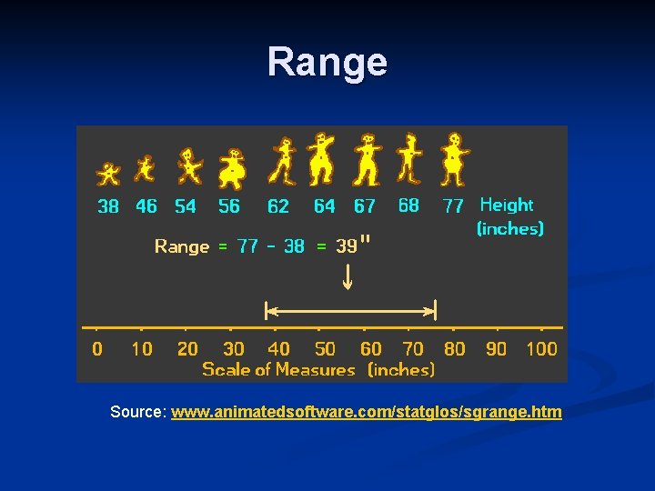 Range Source: www. animatedsoftware. com/statglos/sgrange. htm 