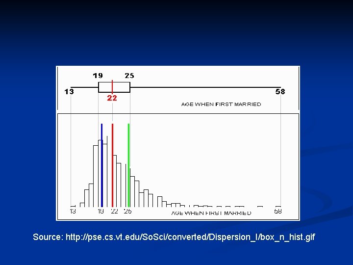 Source: http: //pse. cs. vt. edu/So. Sci/converted/Dispersion_I/box_n_hist. gif 