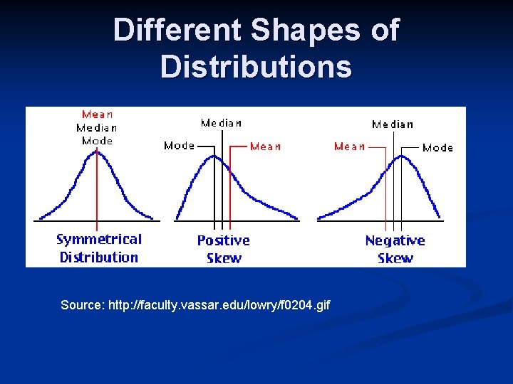 Different Shapes of Distributions Source: http: //faculty. vassar. edu/lowry/f 0204. gif 