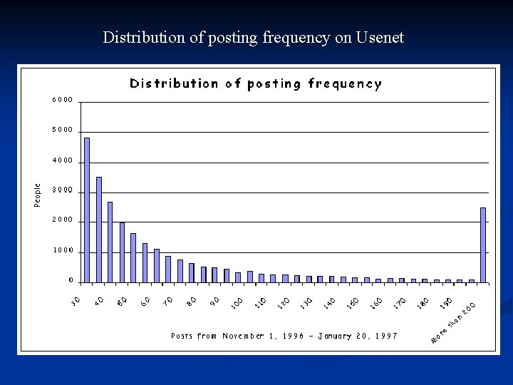 Distribution of posting frequency on Usenet 