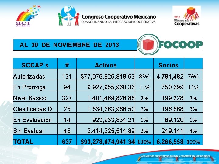  AL 30 DE NOVIEMBRE DE 2013 SOCAP´s # Activos Socios Autorizadas 131 $77,