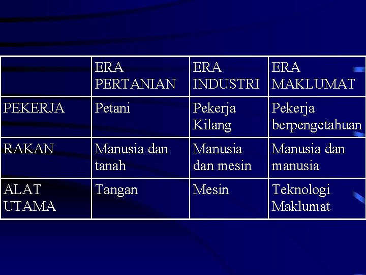 ERA PERTANIAN ERA INDUSTRI MAKLUMAT PEKERJA Petani Pekerja Kilang Pekerja berpengetahuan RAKAN Manusia dan