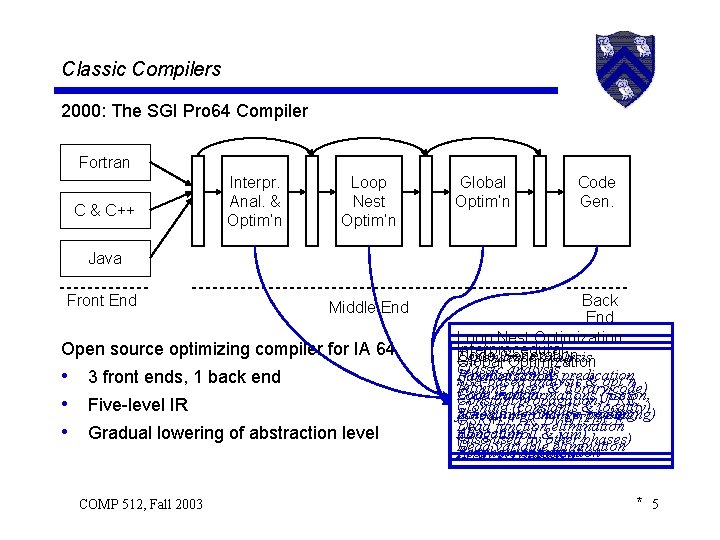 Classic Compilers 2000: The SGI Pro 64 Compiler Fortran C & C++ Interpr. Anal.