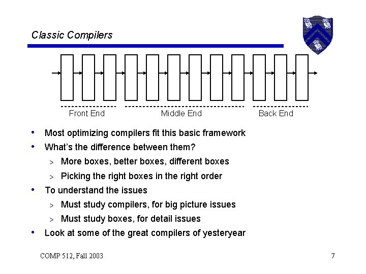 Classic Compilers Front End Middle End Back End • Most optimizing compilers fit this