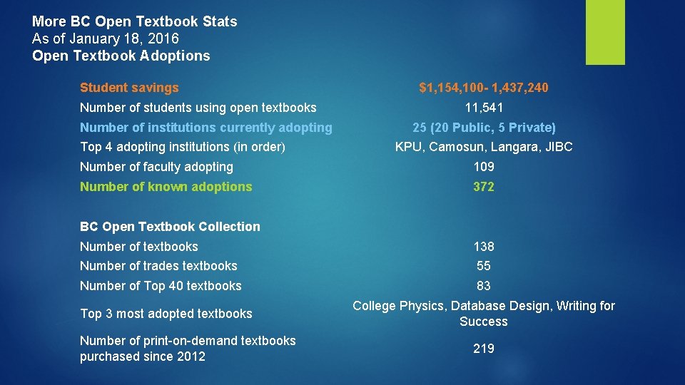 More BC Open Textbook Stats As of January 18, 2016 Open Textbook Adoptions Student