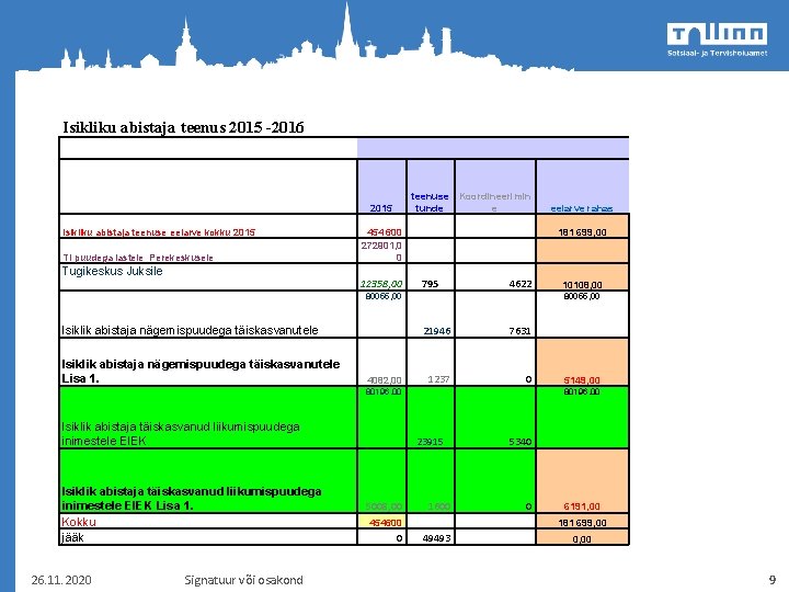 Isikliku abistaja teenus 2015 -2016 2015 Isikliku abistaja teenuse eelarve kokku 2015 TI puudega