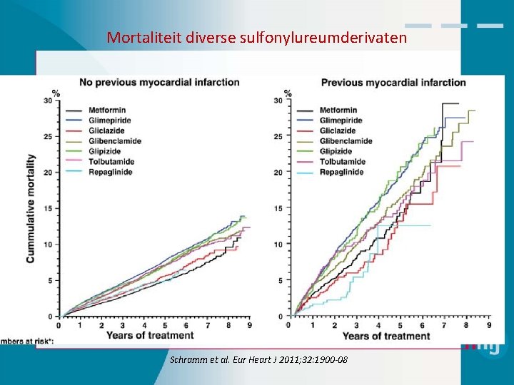 Mortaliteit diverse sulfonylureumderivaten Schramm et al. Eur Heart J 2011; 32: 1900 -08 