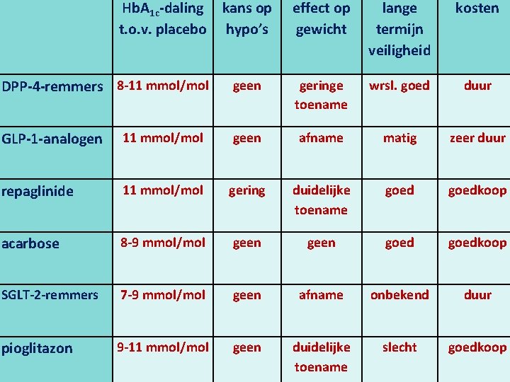  Hb. A 1 c-daling kans op t. o. v. placebo hypo’s DPP-4 -remmers