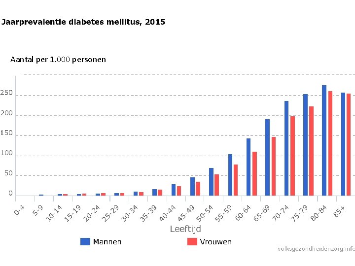 Epidemiologie Aantal per 1. 000 personen NIVEL Zorgregistraties eerste lijn 