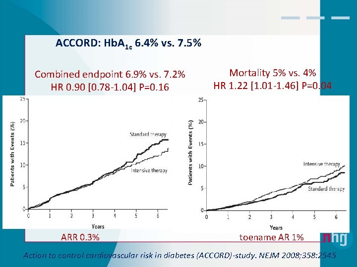 ACCORD: Hb. A 1 c 6. 4% vs. 7. 5% Combined endpoint 6. 9%