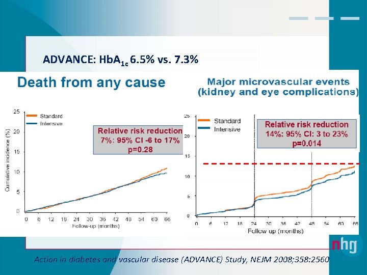 ADVANCE: Hb. A 1 c 6. 5% vs. 7. 3% Action in diabetes and