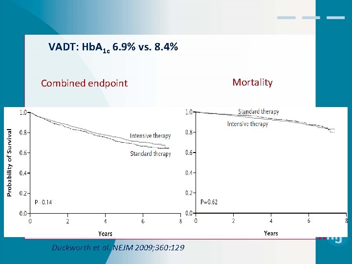 VADT: Hb. A 1 c 6. 9% vs. 8. 4% Combined endpoint Duckworth et