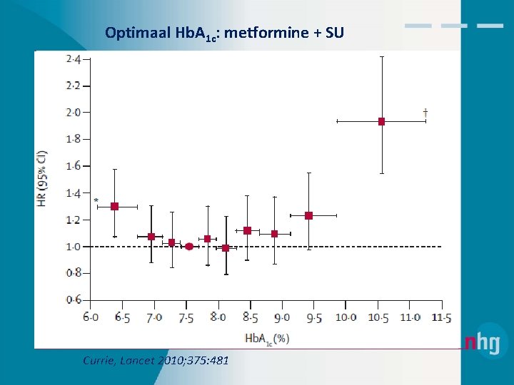 Optimaal Hb. A 1 c: metformine + SU Currie, Lancet 2010; 375: 481 