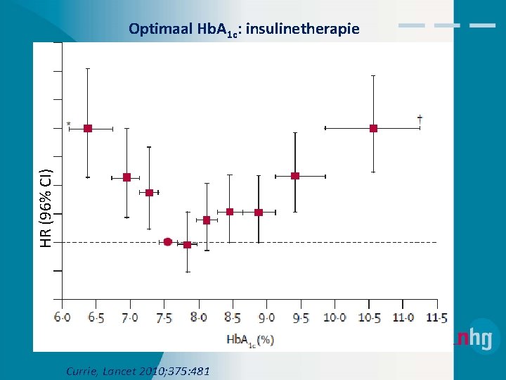 HR (96% CI) Optimaal Hb. A 1 c: insulinetherapie Currie, Lancet 2010; 375: 481