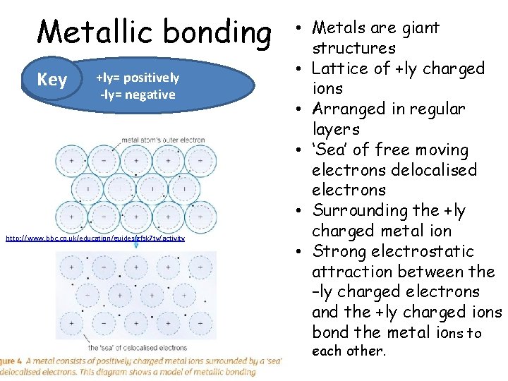 Metallic bonding Key +ly= positively -ly= negative http: //www. bbc. co. uk/education/guides/zfsk 7 ty/activity