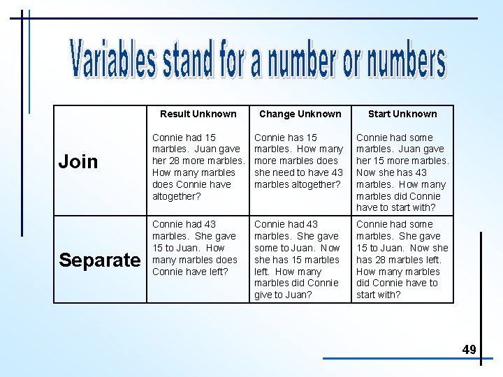 Join Separate Result Unknown Change Unknown Start Unknown Connie had 15 marbles. Juan gave