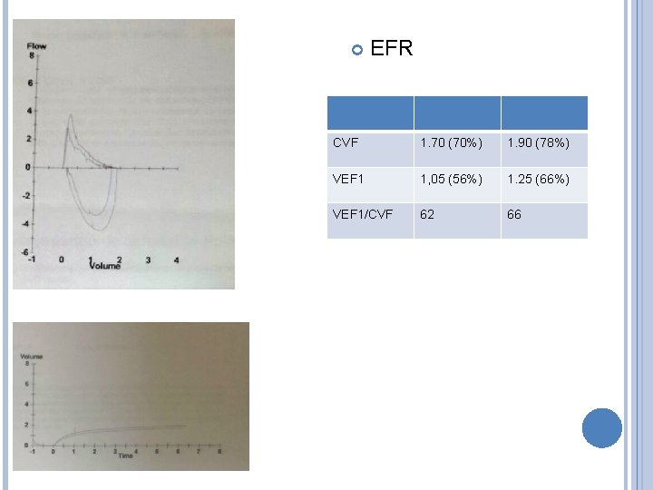  EFR CVF 1. 70 (70%) 1. 90 (78%) VEF 1 1, 05 (56%)