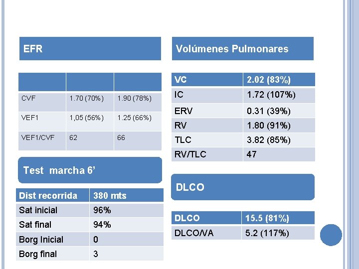 EFR Volúmenes Pulmonares CVF 1. 70 (70%) 1. 90 (78%) VEF 1 1, 05