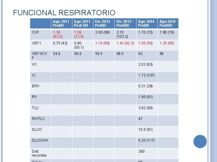 FUNCIONAL RESPIRATORIO Ago 2011 Pre. BD Ago 2011 Post DB Dic 2013 Pre. BD