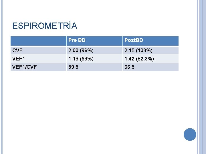 ESPIROMETRÍA Pre BD Post. BD CVF 2. 00 (96%) 2. 15 (103%) VEF 1