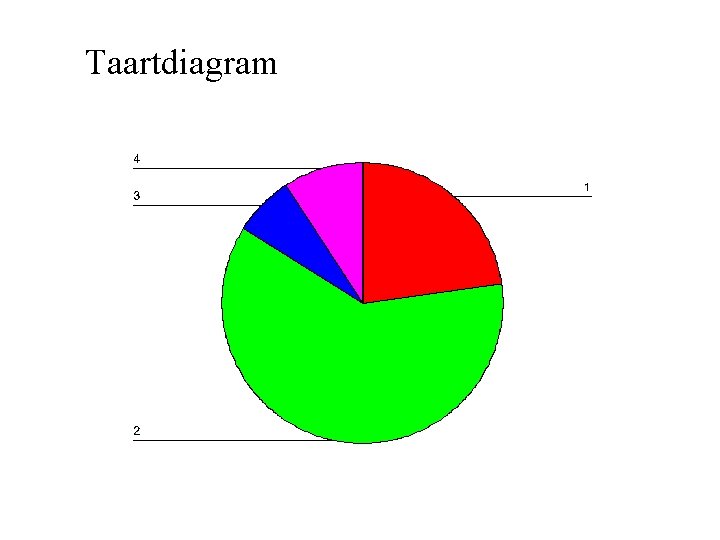 Taartdiagram 