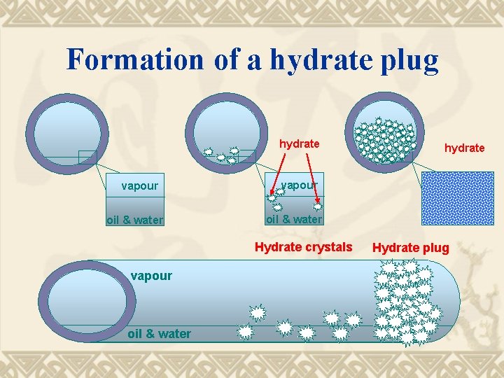 Formation of a hydrate plug hydrate vapour oil & water Hydrate crystals vapour oil