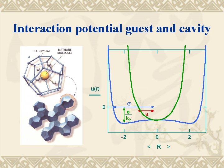 Interaction potential guest and cavity u(r) 0 s e k. B a 2 0