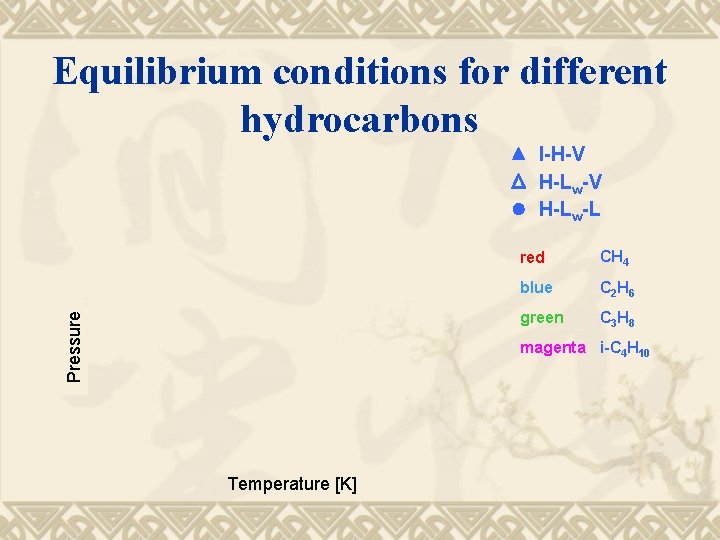 Equilibrium conditions for different hydrocarbons Pressure I-H-V H-Lw-L red CH 4 blue C 2