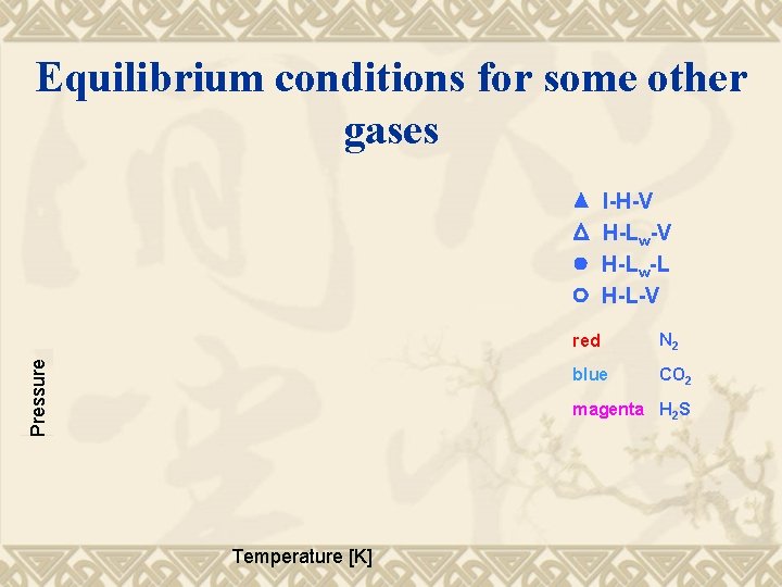 Equilibrium conditions for some other gases Pressure I-H-V H-Lw-L H-L-V red N 2 blue