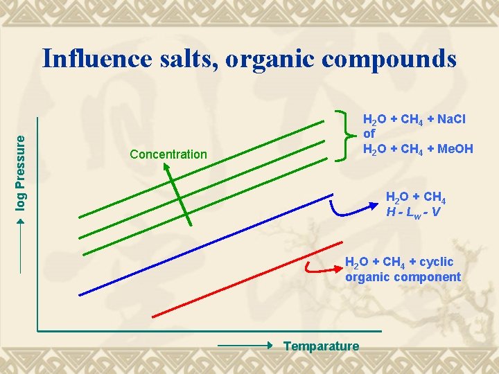 log Pressure Influence salts, organic compounds H 2 O + CH 4 + Na.