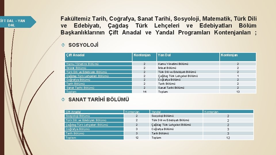 ÇİFT DAL – YAN DAL Fakültemiz Tarih, Coğrafya, Sanat Tarihi, Sosyoloji, Matematik, Türk Dili