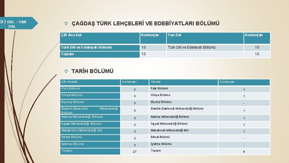 ÇİFT DAL – YAN DAL ÇAĞDAŞ TÜRK LEHÇELERİ VE EDEBİYATLARI BÖLÜMÜ Çift Ana Dal