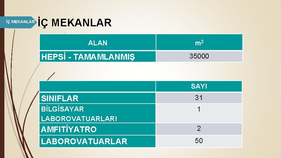 İÇ MEKANLAR ALAN HEPSİ - TAMAMLANMIŞ m 2 35000 SAYI SINIFLAR 31 BİLGİSAYAR LABOROVATUARLARI