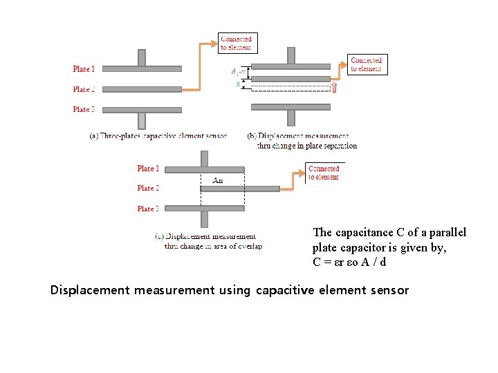 The capacitance C of a parallel plate capacitor is given by, C = εr