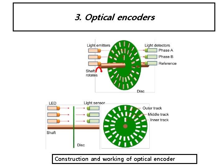 3. Optical encoders Construction and working of optical encoder 