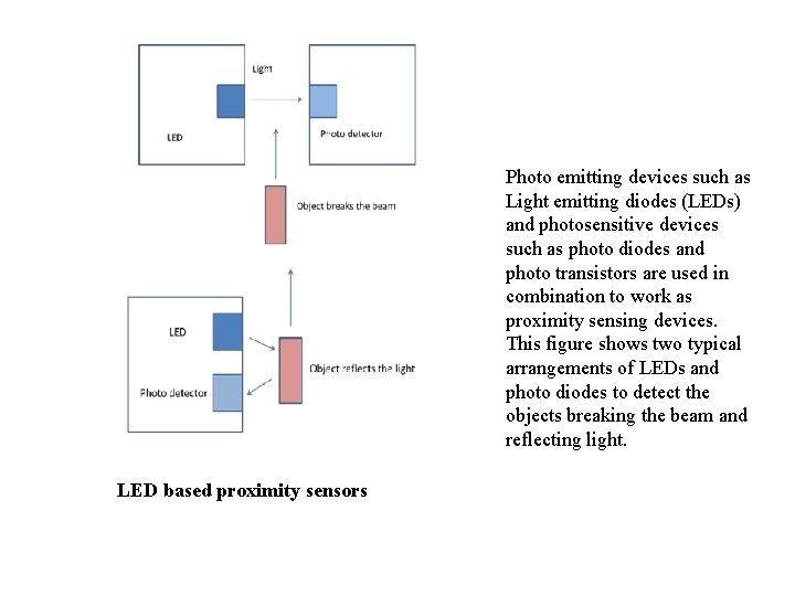 Photo emitting devices such as Light emitting diodes (LEDs) and photosensitive devices such as