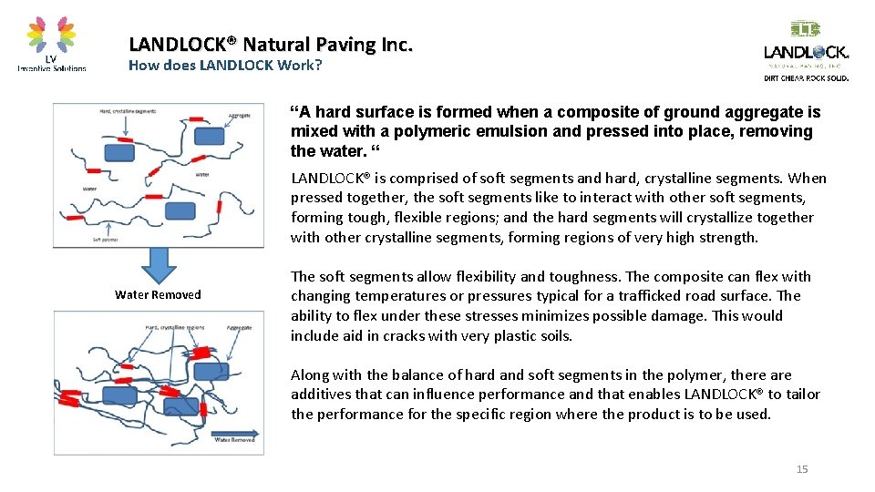 LANDLOCK® Natural Paving Inc. How does LANDLOCK Work? “A hard surface is formed when
