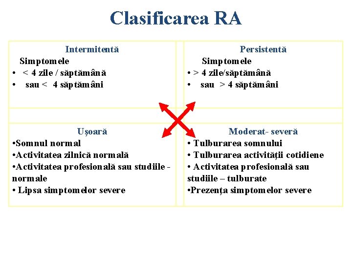 Clasificarea RA Intermitentă Simptomele • < 4 zile / săptămână • sau < 4