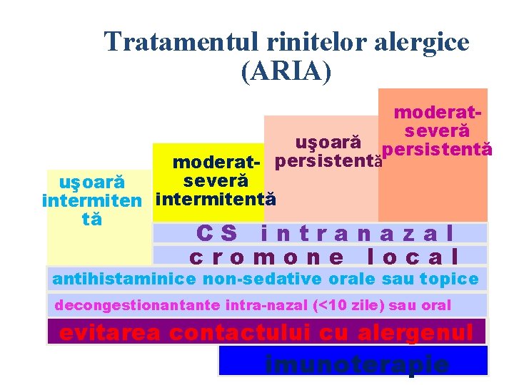 Tratamentul rinitelor alergice (ARIA) moderatseveră uşoară persistentă moderat- persistentă severă uşoară intermitentă tă CS